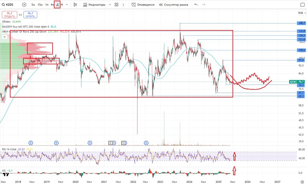Анализ акций «Казаньоргсинтез» 2025: падение, восстановление, финансовое состояние и перспективы инвестирования