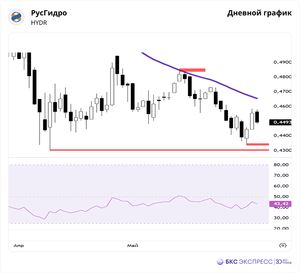 Аналитика акций «РусГидро»: рост, уровни поддержки, внешние факторы и сценарии развития