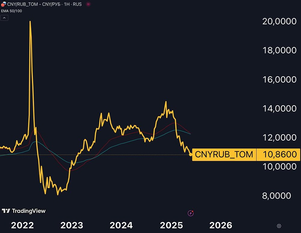 Почему рубль укрепляется до двухлетних максимумов: анализ факторов, влияющих на курс рубля и роль ключевой ставки ЦБ