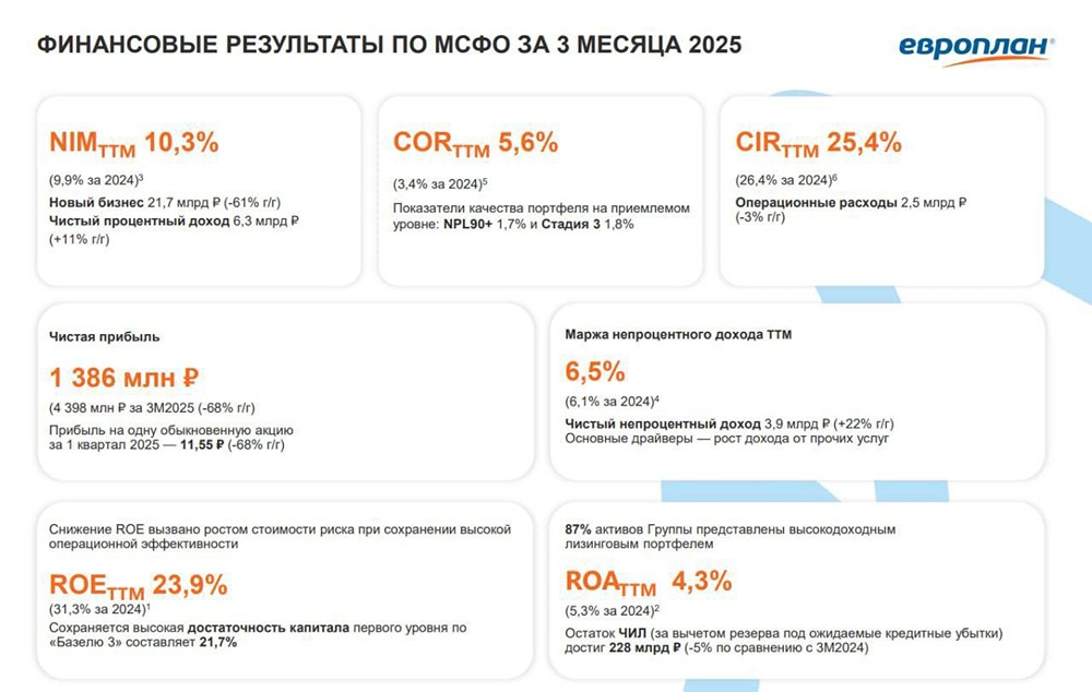 Ключевые показатели акций Европлан и вызовы 2025 года: что происходит в компании в условиях кризиса