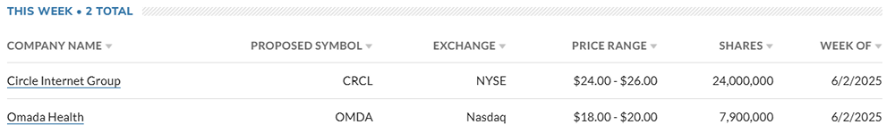 Дайджест IPO на текущей неделе