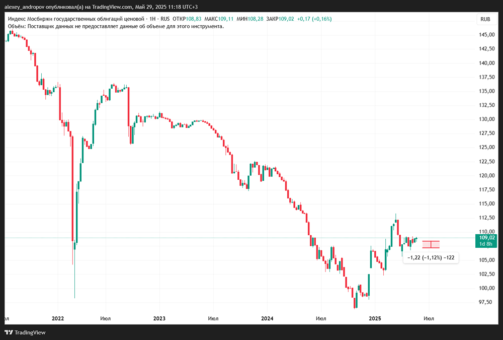 Аналитика рынка ОФЗ: повышенный спрос на длинные облигации, инфляция и влияние решений ЦБ в 2023 году