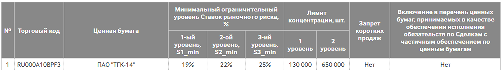 С 29 мая 2025 года изменяются риск-параметры ТГК-14 на фондовом рынке и рынке депозитов