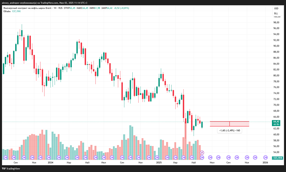 Аналитика цен на нефть Brent: снижение стоимости до 64,1 доллара из-за увеличения добычи ОПЕК+ и рисков торговых войн