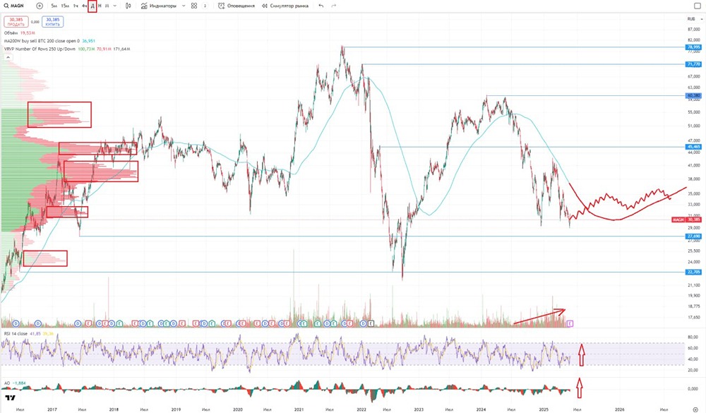 Анализ акций ММК: прогноз, финансовое состояние и перспективы роста в 2025 году — стоит ли покупать сейчас?