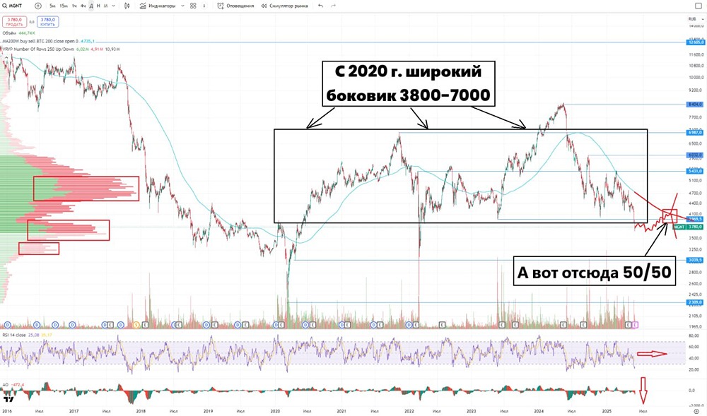 Обзор акций компании Магнит #MGNT от 29 мая 2025 года