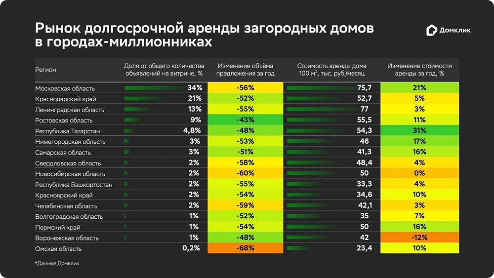 Анализ рынка аренды загородной недвижимости в крупных регионах России: тенденции и цены 2025