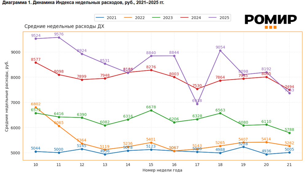 Траты российских семей на еду и товары снизились в мае