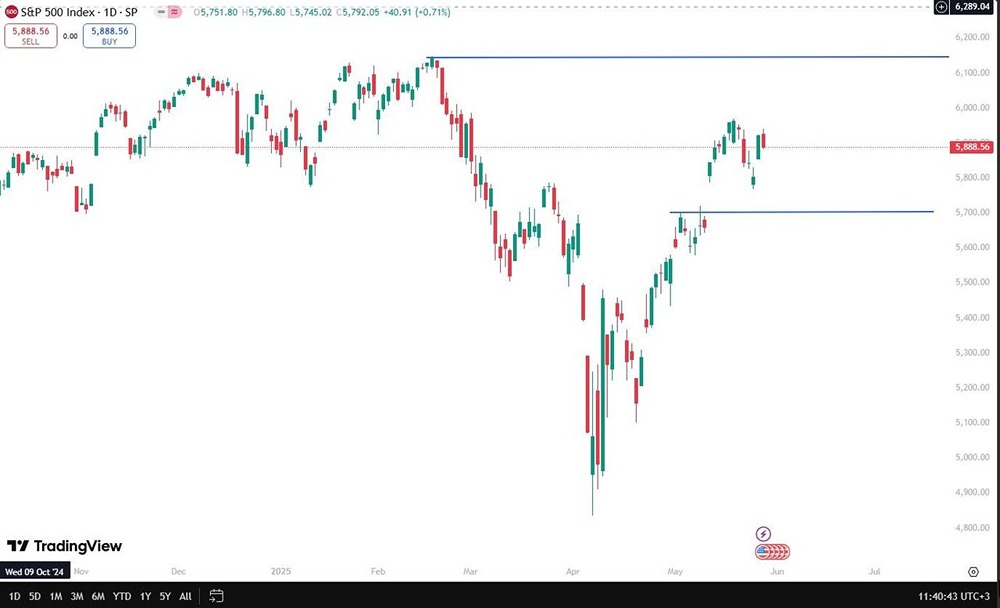 Прогноз по индексу S&P 500: возможное достижение уровня сопротивления 6140 пунктов и риск коррекции до 5700