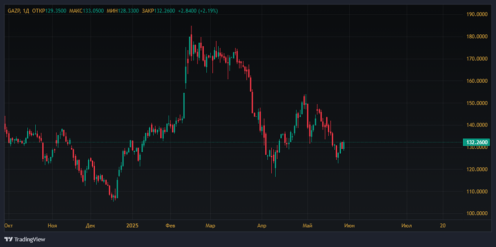 Аналитика акций Газпрома: итоги 1 квартала 2025, перспективы роста, дивиденды и ключевые показатели