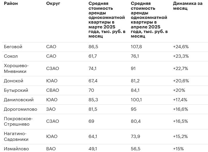 Рост стоимости аренды однокомнатных квартир в Москве в апреле 2025: причины и районы лидеры