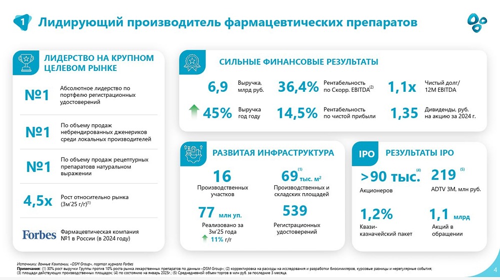 Отчёт Озон Фармацевтика за 1 квартал 2025: рост выручки на 45%, стабильная маржа и дивиденды — анализ финансовых результатов