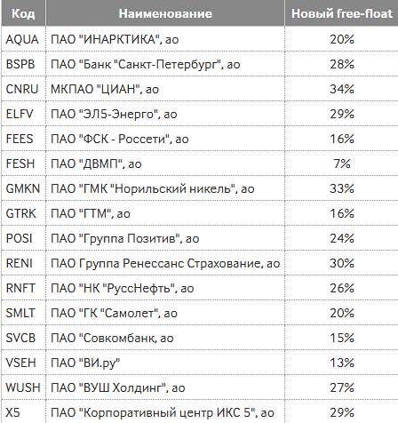 МосБиржа пересмотрела базы расчета индексов: новые free-float для ПАО "НК "РуссНефть"