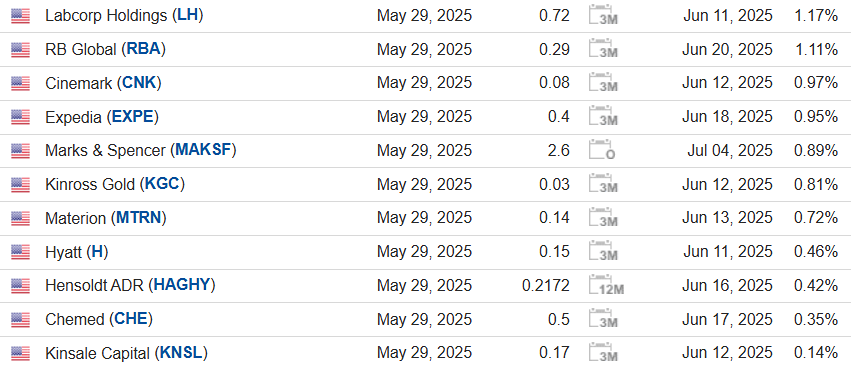 Дайджест дивидендных выплат в США на 29 мая