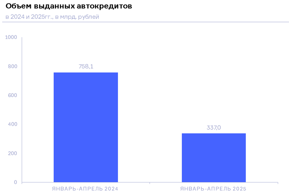 Выдача автокредитов в регионах России резко сократилась