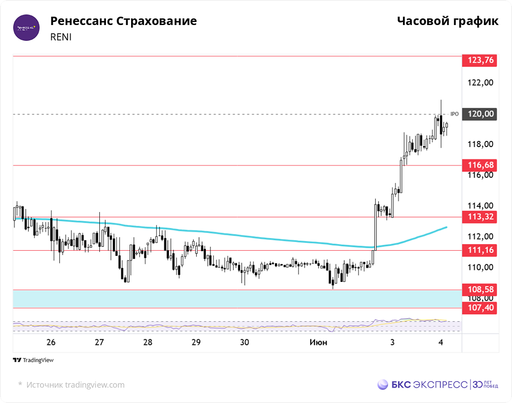 Влияние заседания ЦБ РФ на акции «Ренессанс Страхование»: краткосрочные и долгосрочные прогнозы