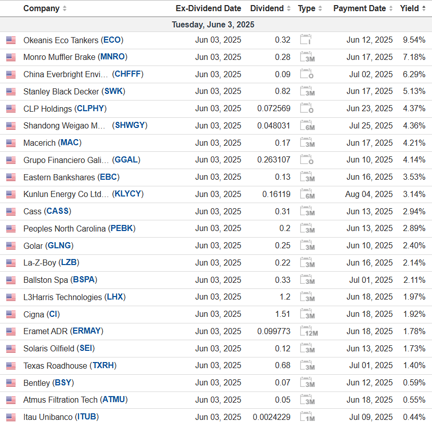 Дайджест дивидендных выплат США на 03 июня