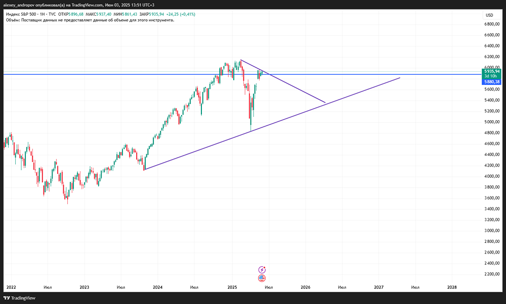 Технический анализ S&P 500: поддержка 5880 и ожидания достижения исторического максимума