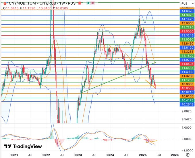 Аналитика курса юаня к рублю: прогнозы, тренды и уровни поддержки и сопротивления