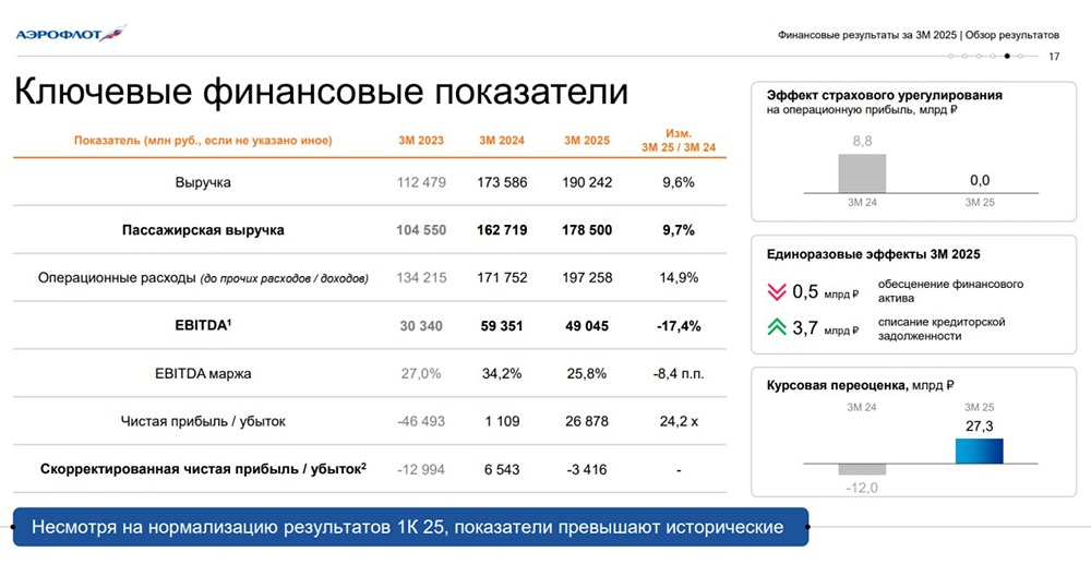 Анализ финансовых результатов Аэрофлота за 1 квартал 2025: рост выручки, снижение EBITDA и дивиденды впервые за 6 лет