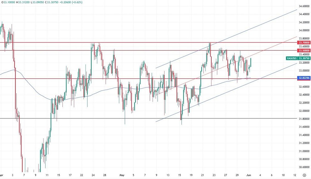 Анализ цен на серебро и соотношение золото/серебро: динамика, уровни, прогнозы