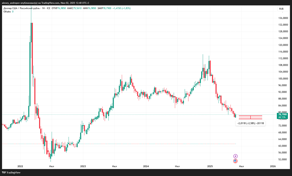 Аналитика курса доллара к рублю в июне 2025 года: причины укрепления рубля, прогнозы и ключевые уровни