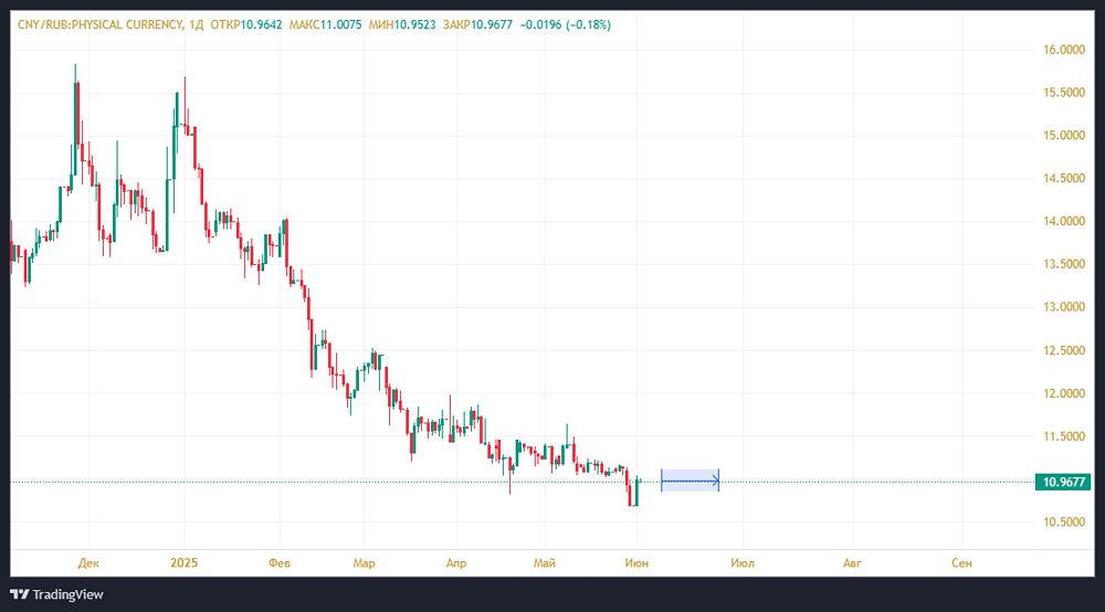 Аналитика курса CNYRUB: динамика, новости и прогноз на ближайшие дни
