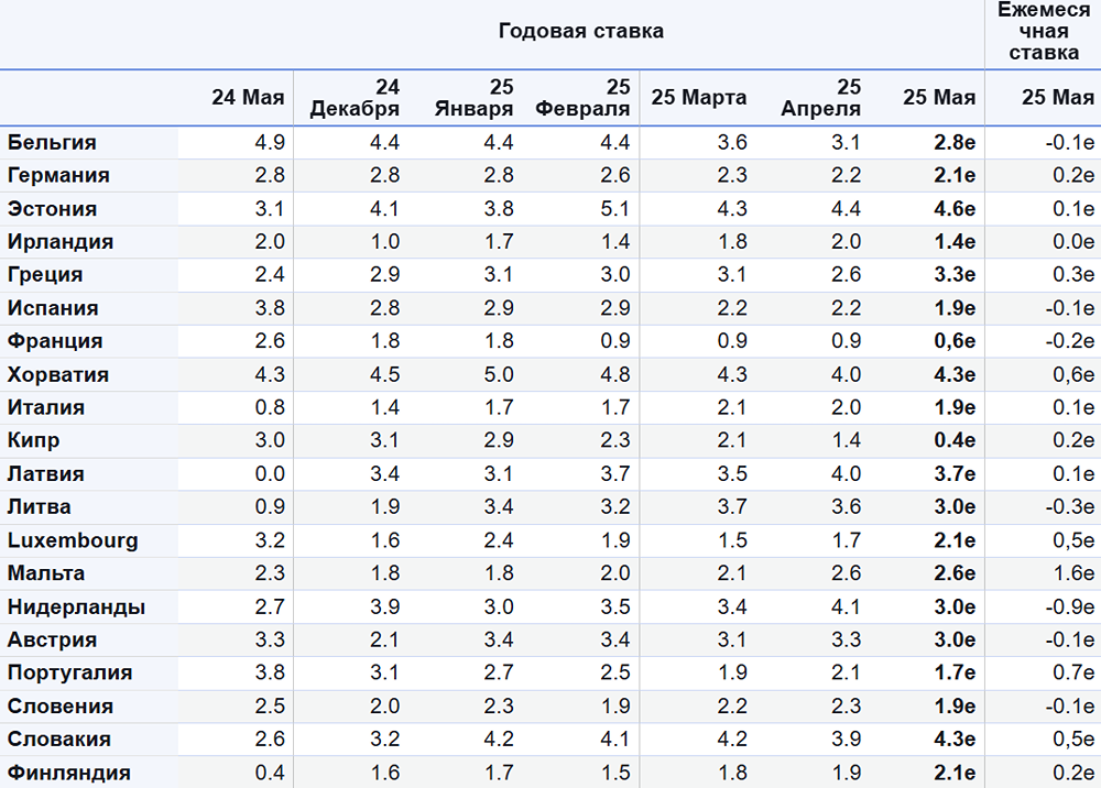 Инфляция в еврозоне замедляется третий месяц подряд