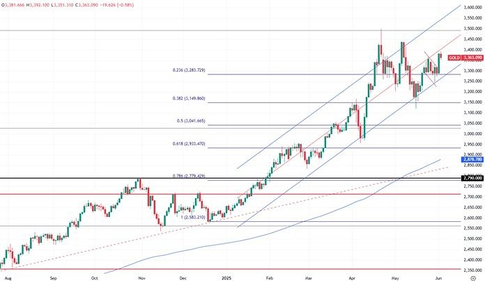 Золото на грани прорыва: цена около 3361 долларов, тест уровня 3395 и прогнозы на дальнейшее движение