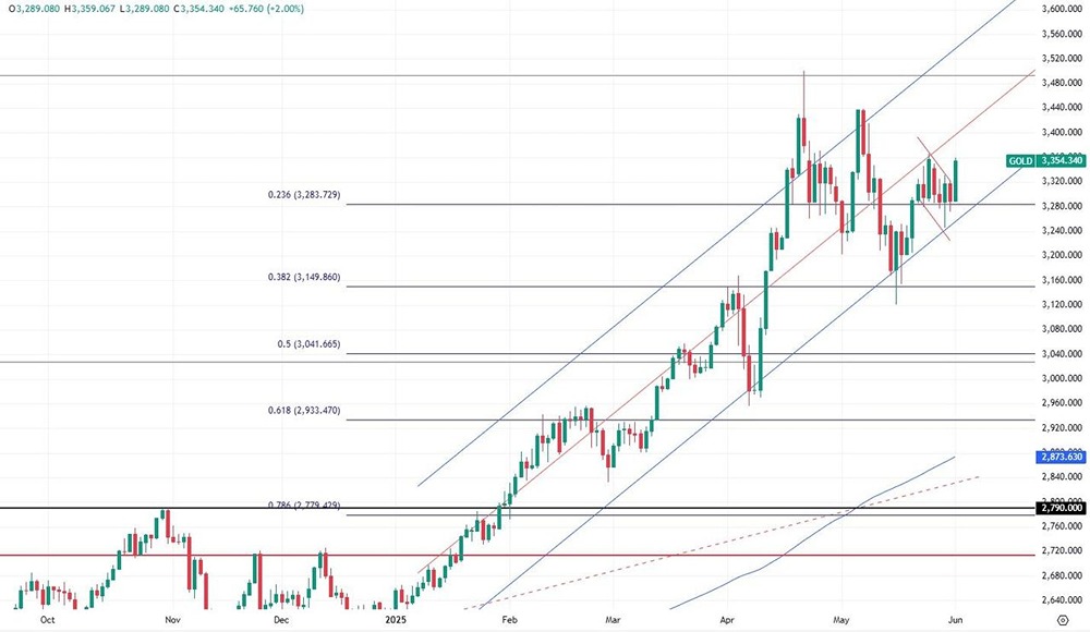 Аналитика цен на золото: снижение на 2% за неделю, прогнозы и ключевые события мая-июня 2025 года