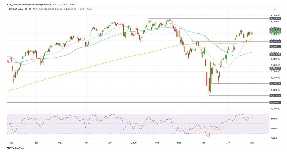 Обзор текущей консолидации S&P 500: подходящее время для покупок в условиях умеренно позитивной картины