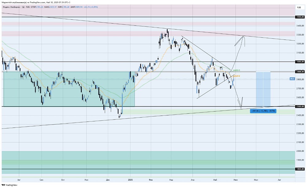 Анализ Индекса ММВБ (IRUS) 2025: ключевые факторы, техническая картина и перспективы рынка при ожидании снижения ставки ЦБ РФ