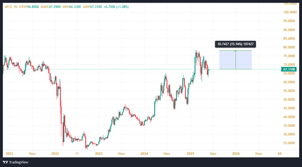 Важные новости для инвесторов: «Аэрофлот» впервые за 6 лет планирует выплатить дивиденды