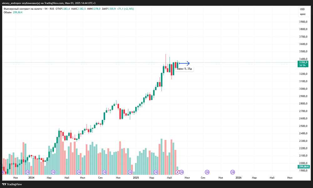 Обзор рынка золота: боковой тренд и перспективы роста в условиях геополитической напряжённости