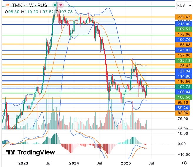 Обзор дивидендных выплат и технического анализа акций ТМК на июнь 2025 год