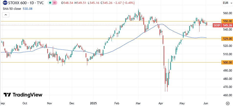 Перспективы индекса STOXX 600: как реагировать на падение ниже ключевого уровня