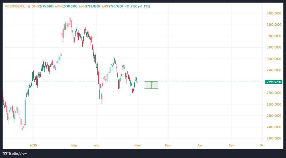 Аналитика рынка акций Московской биржи в июне 2025 года: рост, риски и прогнозы по индексу МосБиржи