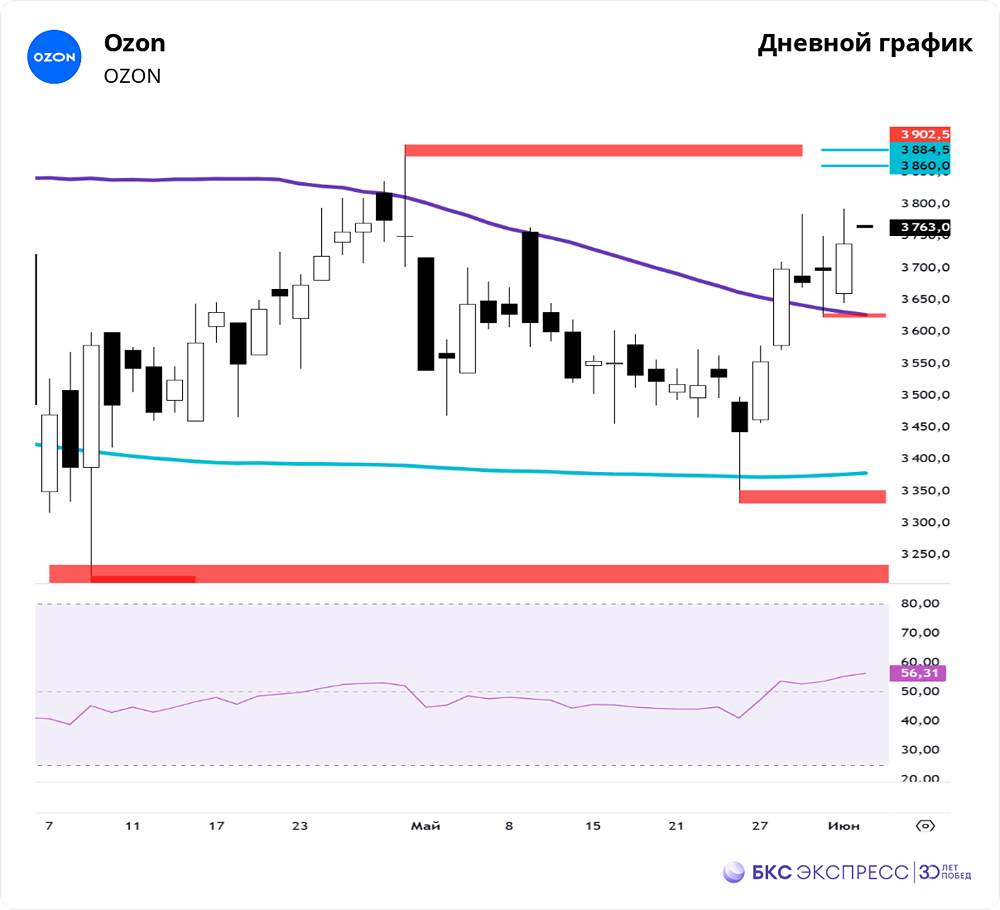 Почему акции Ozon демонстрируют превосходную динамику по сравнению с рынком