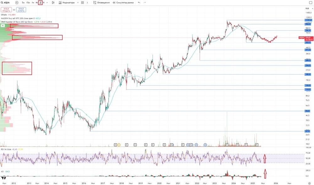 Анализ акций «ИНАРКТИКА»: текущая цена, финансовые показатели, дивиденды и перспективы на 2025 год