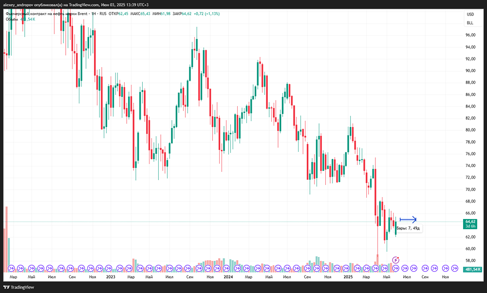 Обзор рынка нефти: снижение стоимости Brent до $61-66 и влияние роста добычи ОПЕК+