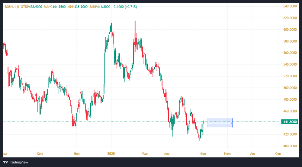 Финансовый обзор Роснефти за первый квартал 2025: ключевые показатели, дивиденды и рыночные тренды