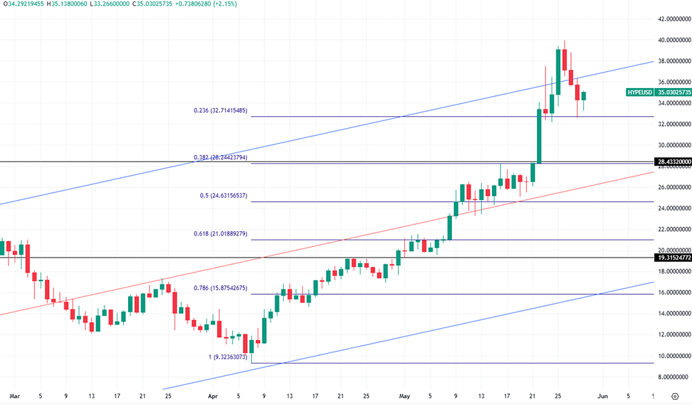 Аналитика токена HYPE: рост, коррекция и перспективы до $100