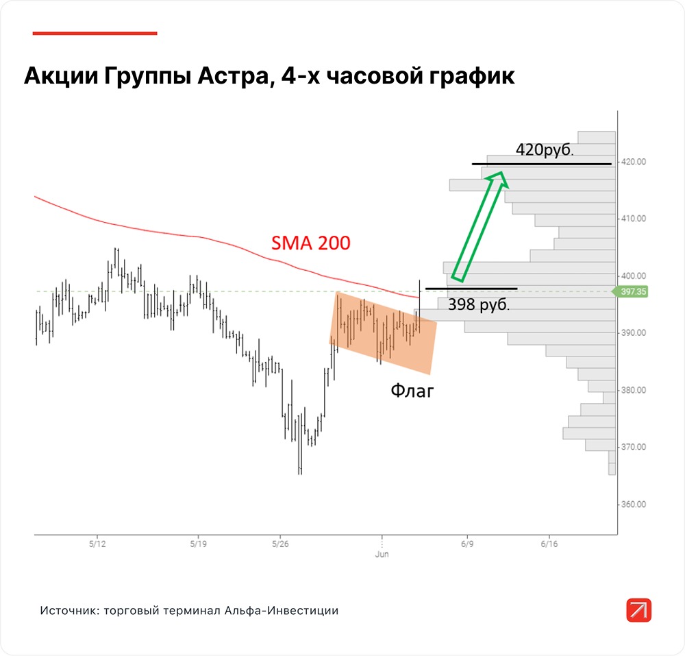 Краткосрочный "бычий" тренд в акциях Группы Астра
