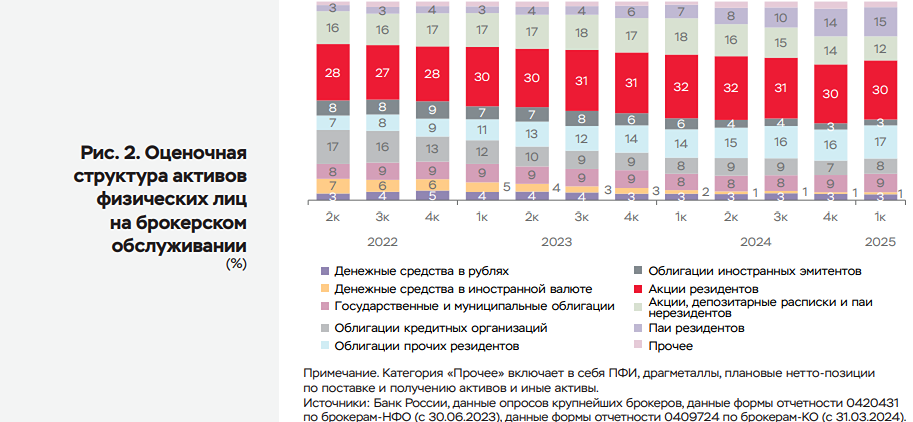 Доля облигаций в портфелях инвесторов достигла 34%