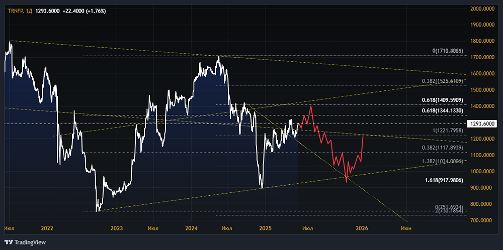 Стоит ли покупать/инвестировать в акции Транснефть в июне 2025 года?