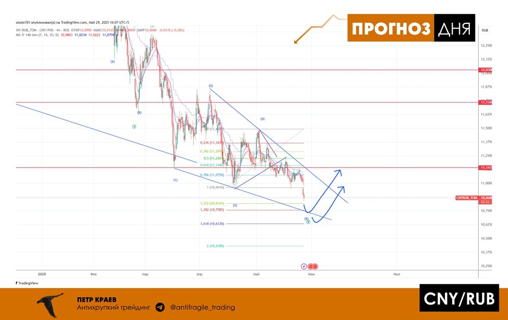 Прогноз по паре CNY/RUB от 14 мая подтверждается: обновление минимума и потенциал дальнейшего снижения до 10,63
