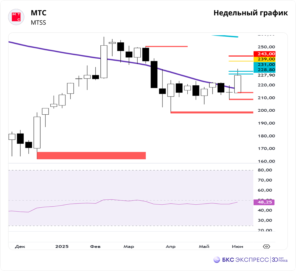 Преимущества инвестиций в МТС: ключевые причины для покупки акций сейчас