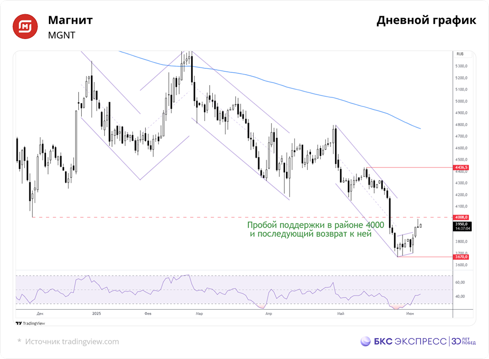 Долгосрочный прогноз акций «Магнит»: ожидаемый рост до 5400 рублей на следующий год
