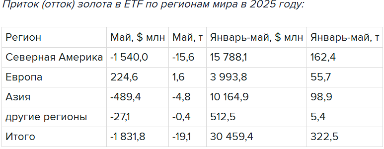 Мировые золотые ETF сократились до минимума с ноября