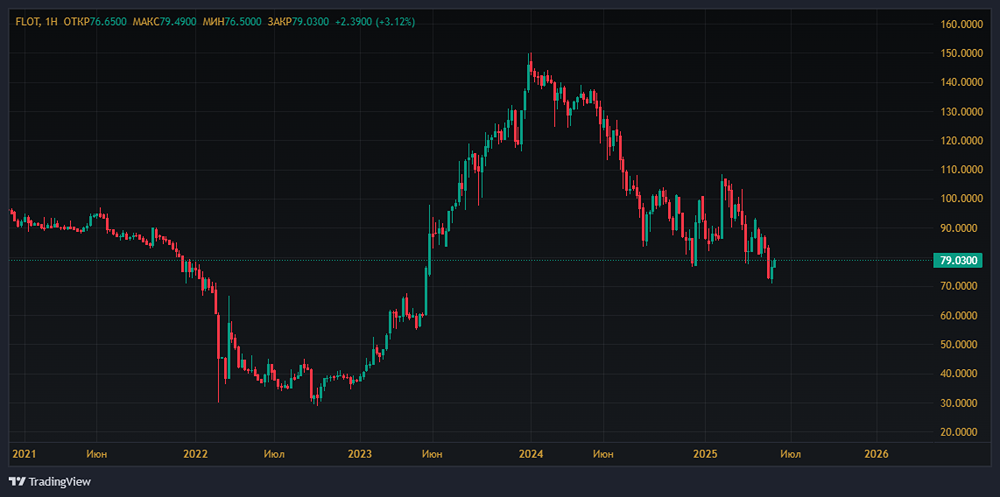«Совкомфлот» под ударом санкций: что стоит за решением о невыплате дивидендов за 2024 год